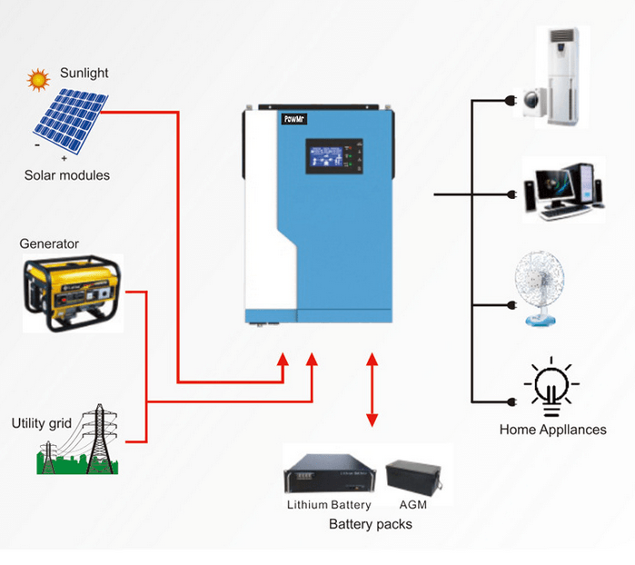 PowMr 5.5KW高频逆控一体机24V系统内置100A MPPT太阳能控制器逆变控制一体wifi接口可选VMPLUS-5.5KW-WIFI